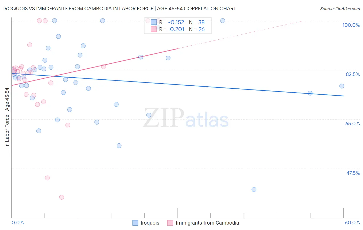 Iroquois vs Immigrants from Cambodia In Labor Force | Age 45-54