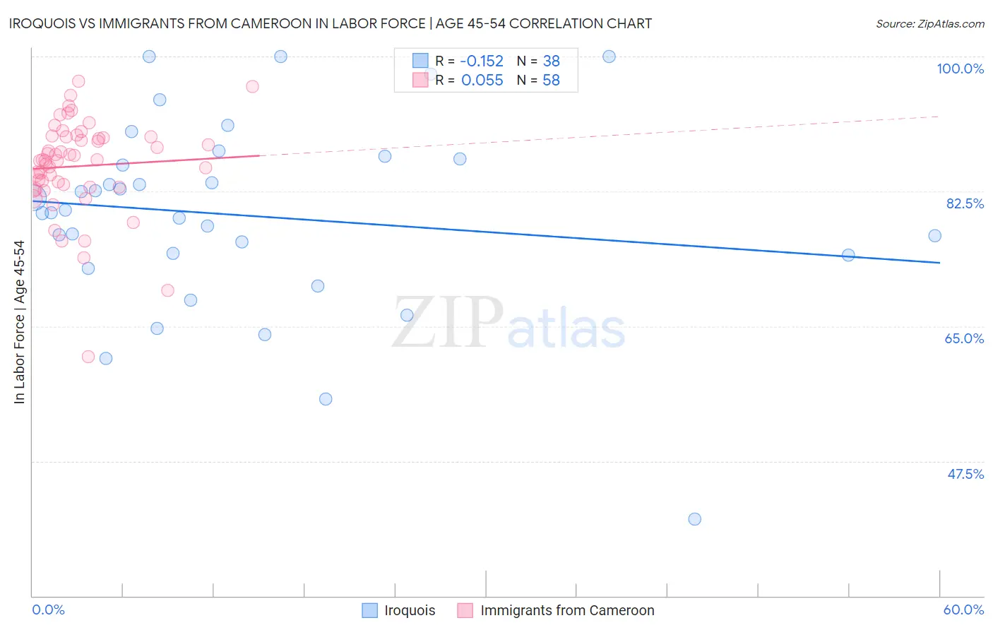 Iroquois vs Immigrants from Cameroon In Labor Force | Age 45-54