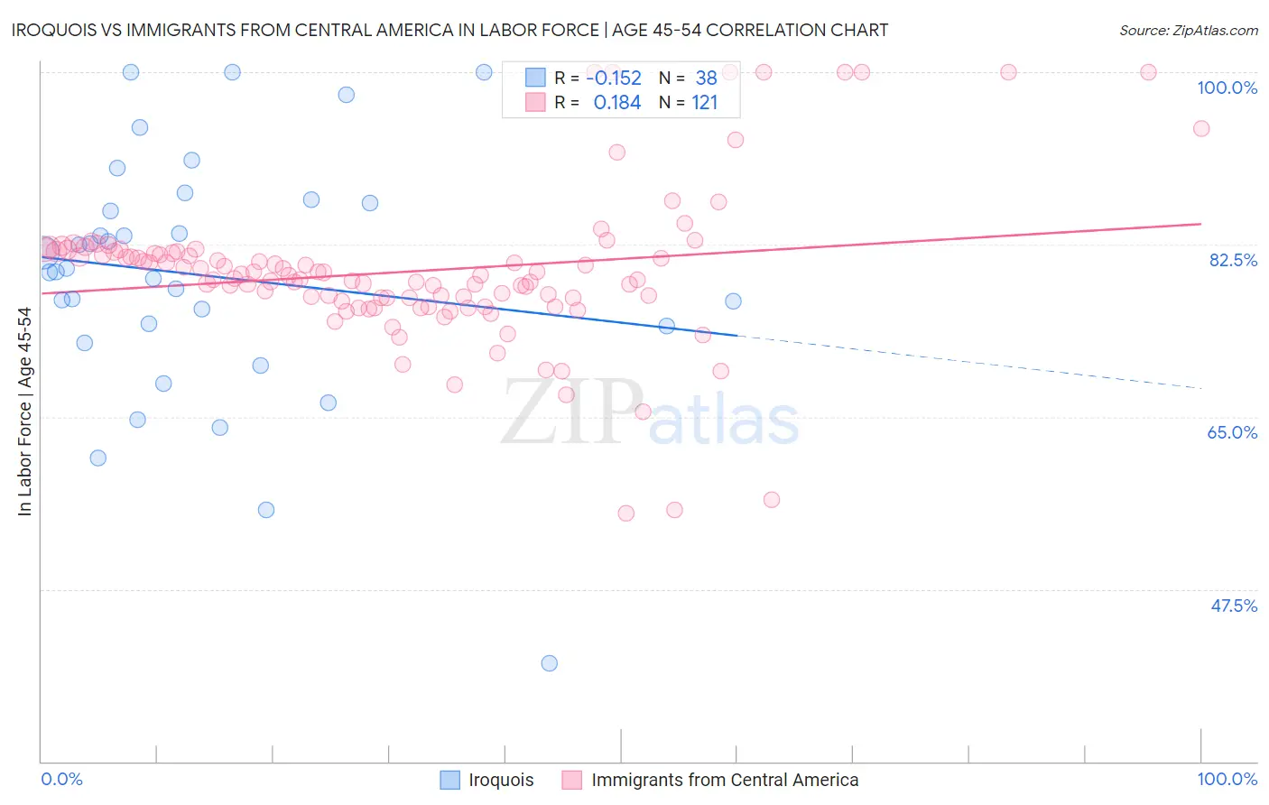 Iroquois vs Immigrants from Central America In Labor Force | Age 45-54