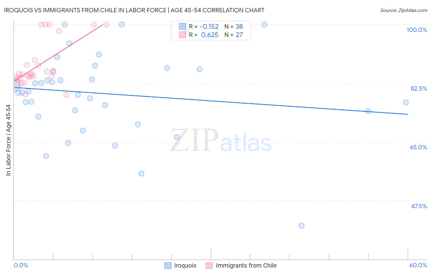 Iroquois vs Immigrants from Chile In Labor Force | Age 45-54