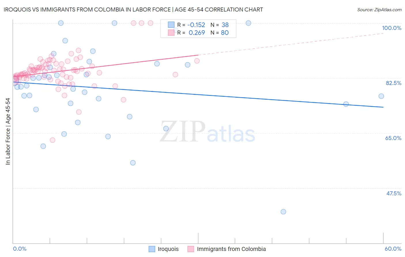 Iroquois vs Immigrants from Colombia In Labor Force | Age 45-54