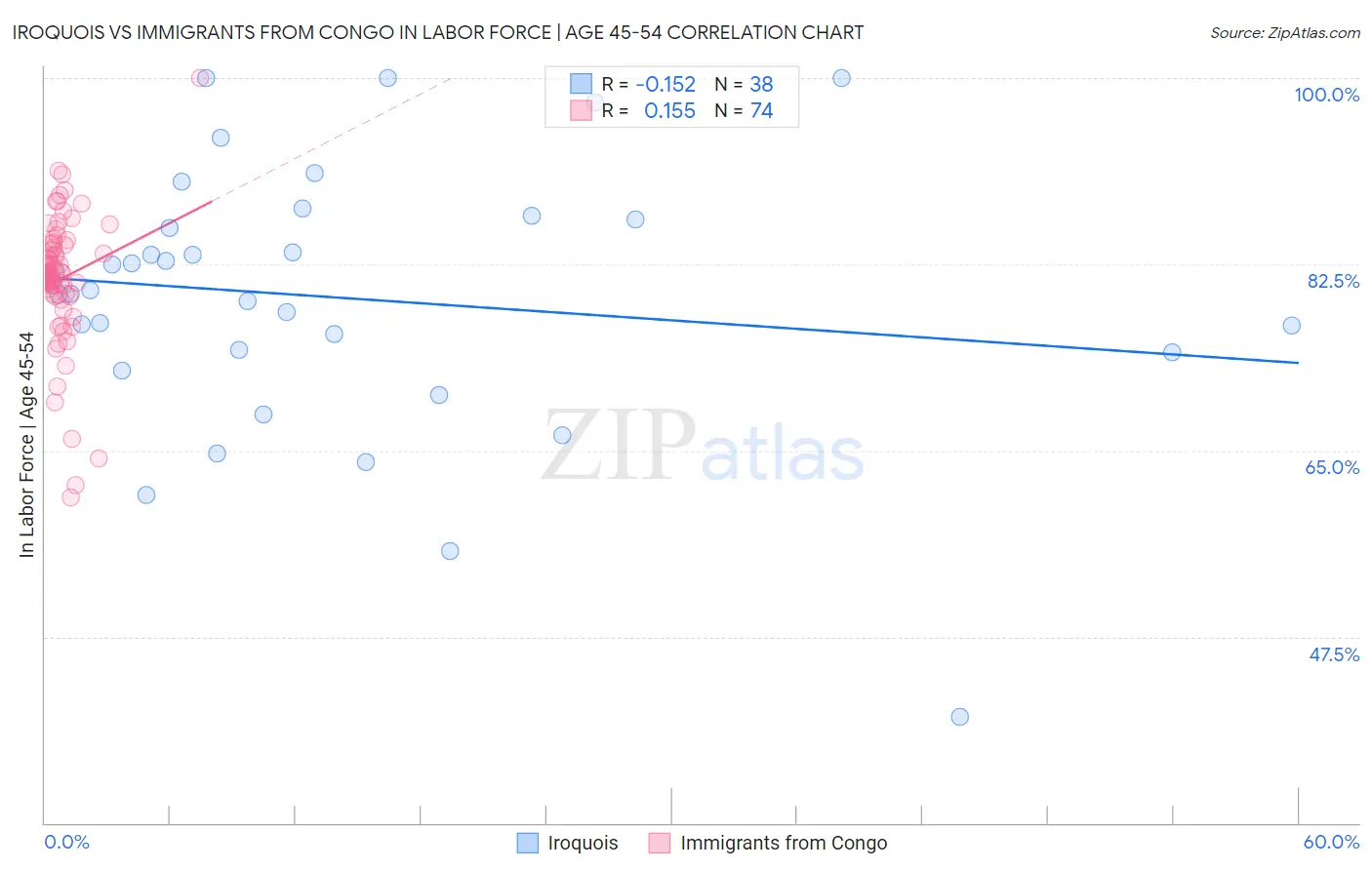 Iroquois vs Immigrants from Congo In Labor Force | Age 45-54