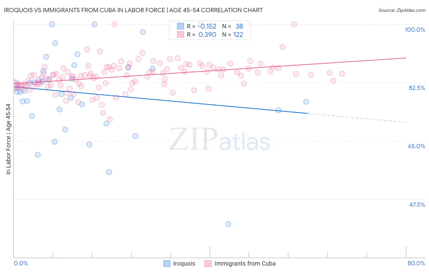 Iroquois vs Immigrants from Cuba In Labor Force | Age 45-54