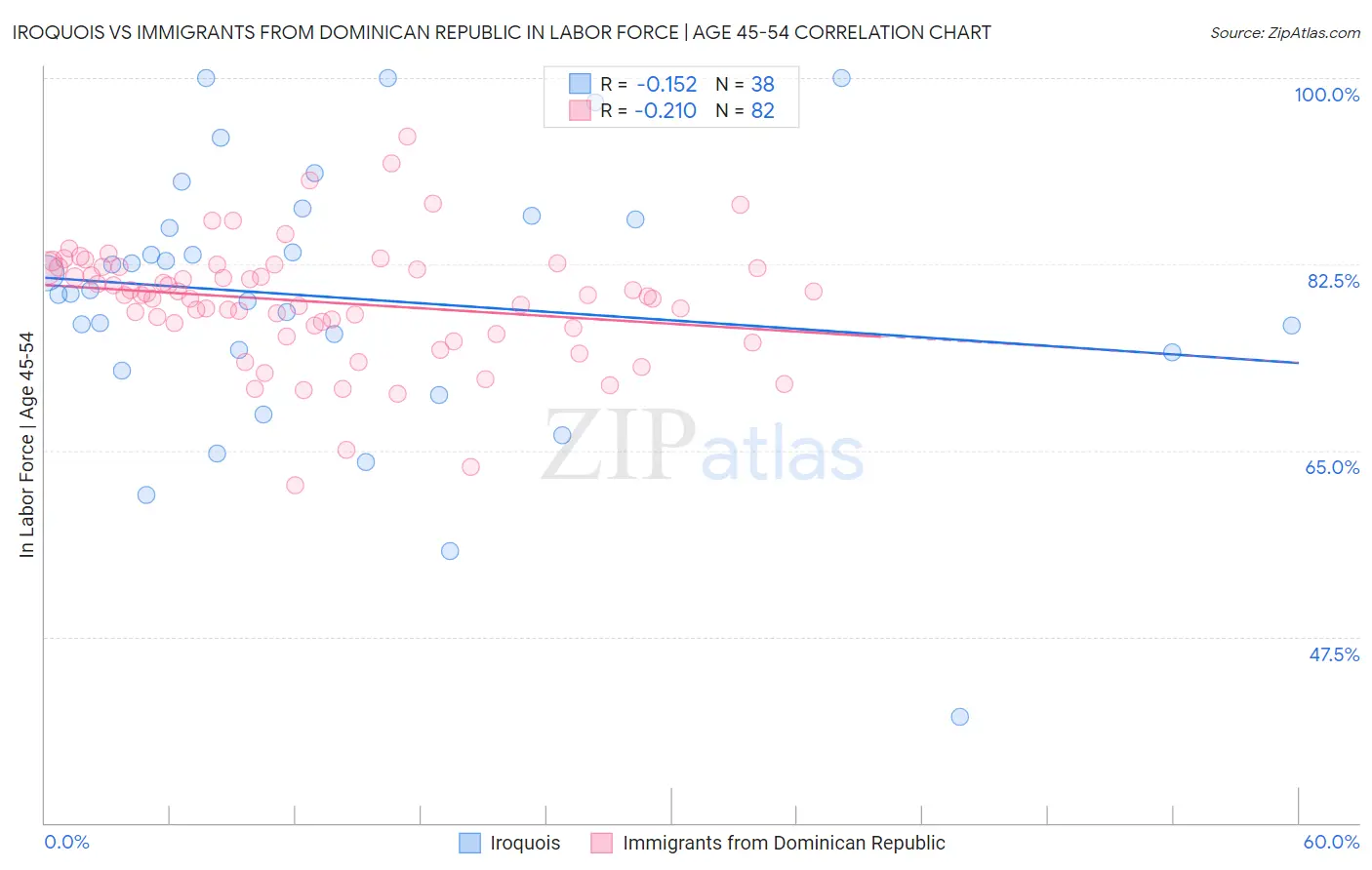 Iroquois vs Immigrants from Dominican Republic In Labor Force | Age 45-54