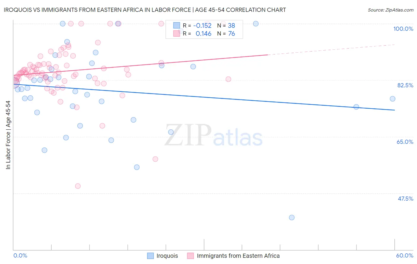 Iroquois vs Immigrants from Eastern Africa In Labor Force | Age 45-54