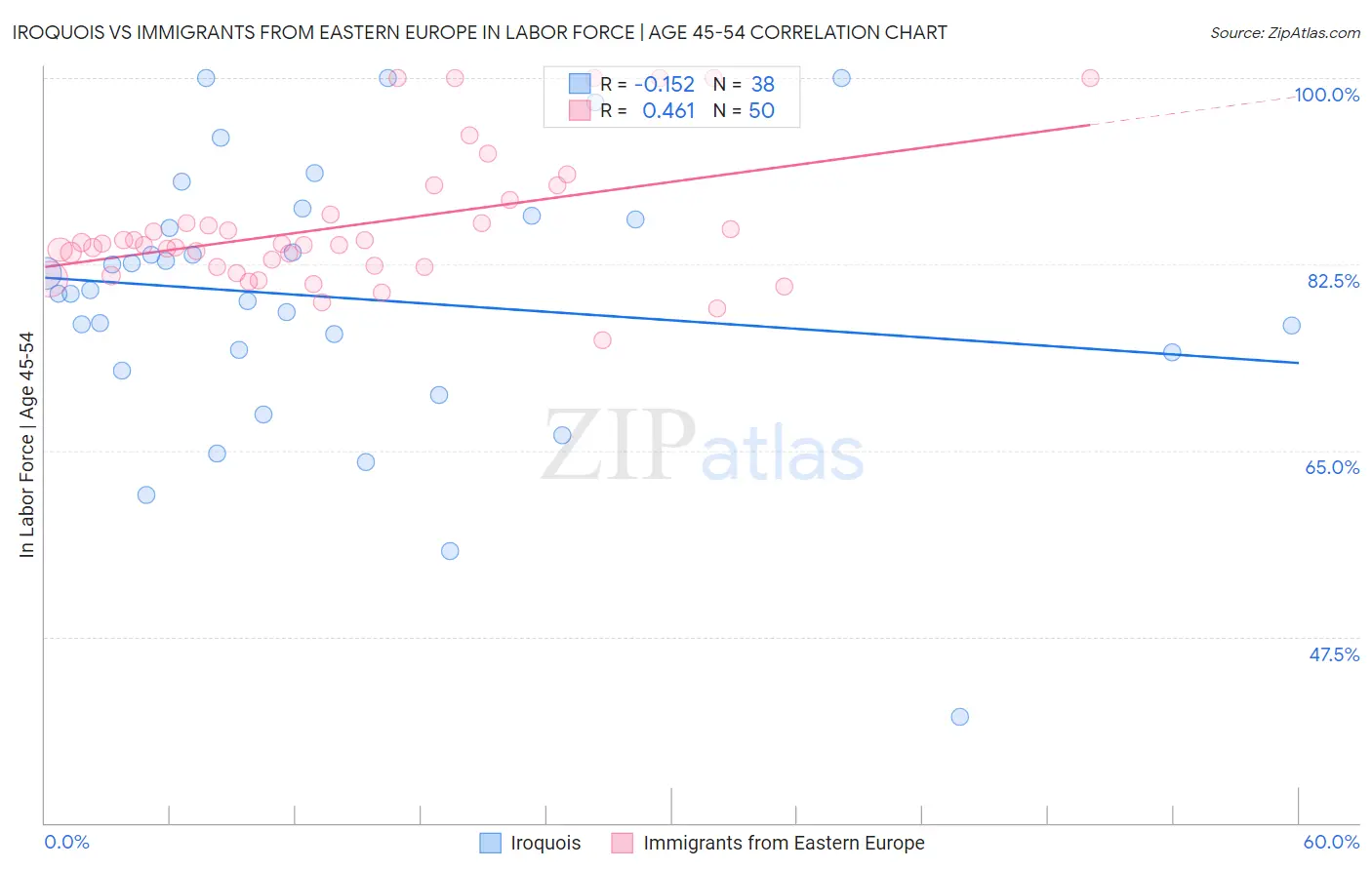 Iroquois vs Immigrants from Eastern Europe In Labor Force | Age 45-54