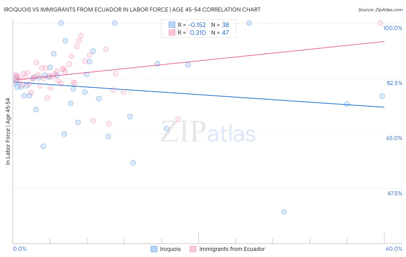 Iroquois vs Immigrants from Ecuador In Labor Force | Age 45-54