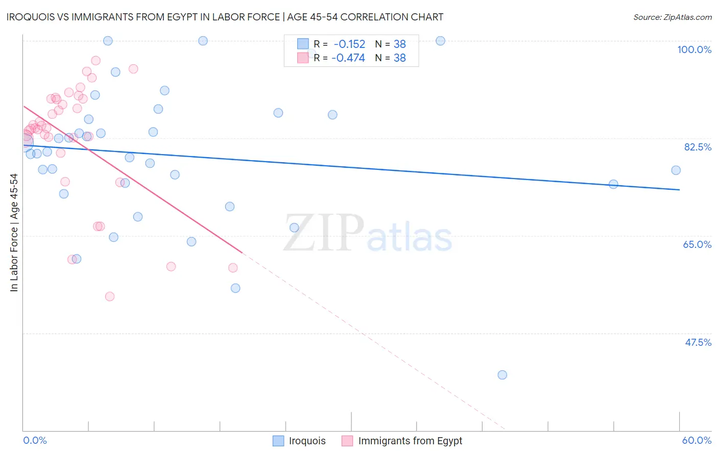 Iroquois vs Immigrants from Egypt In Labor Force | Age 45-54