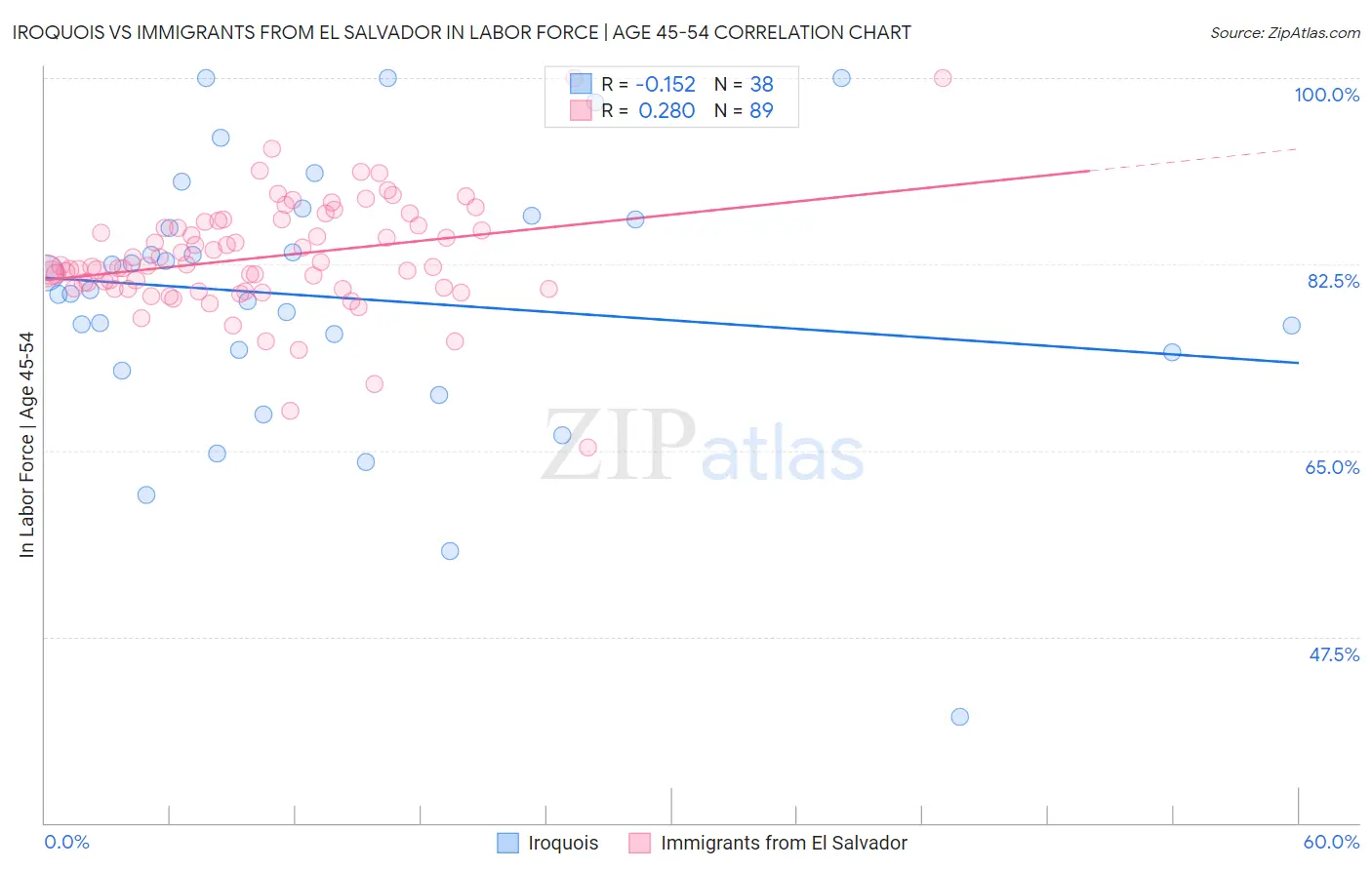 Iroquois vs Immigrants from El Salvador In Labor Force | Age 45-54