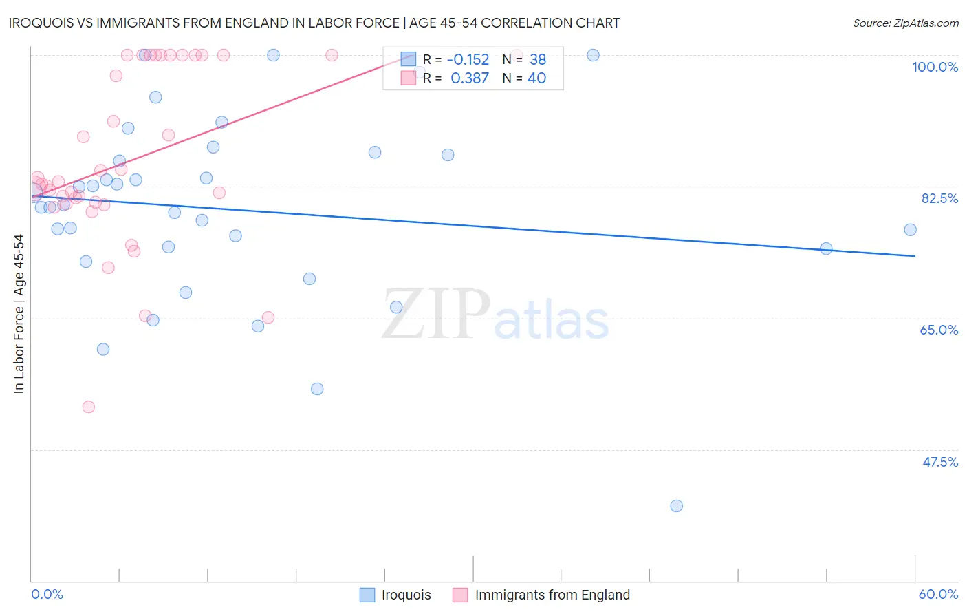 Iroquois vs Immigrants from England In Labor Force | Age 45-54