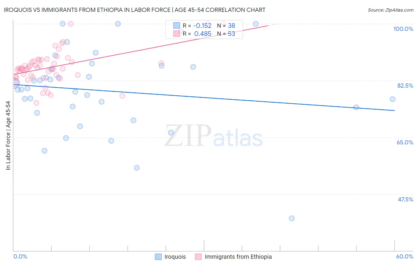 Iroquois vs Immigrants from Ethiopia In Labor Force | Age 45-54