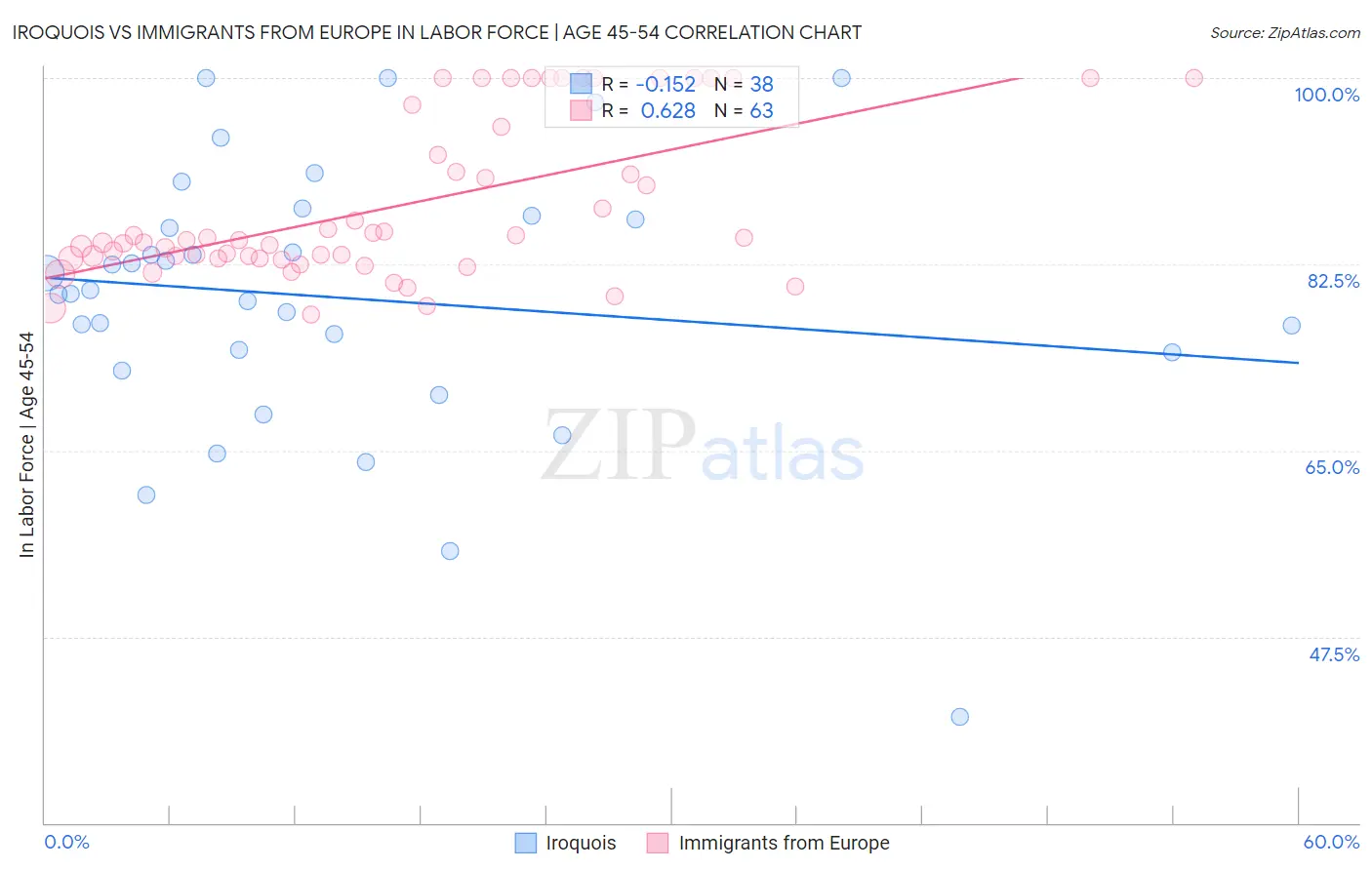 Iroquois vs Immigrants from Europe In Labor Force | Age 45-54