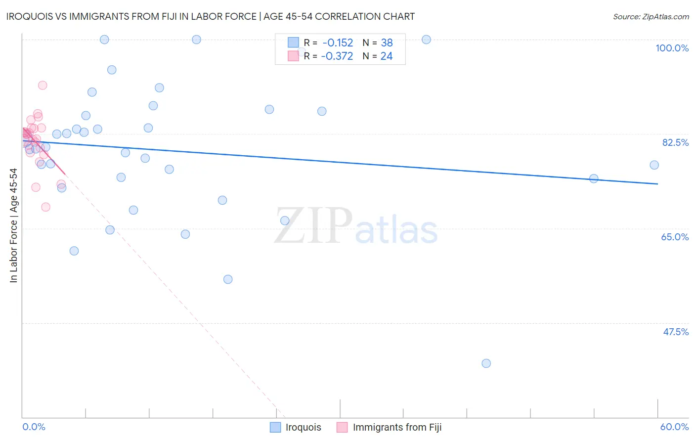 Iroquois vs Immigrants from Fiji In Labor Force | Age 45-54