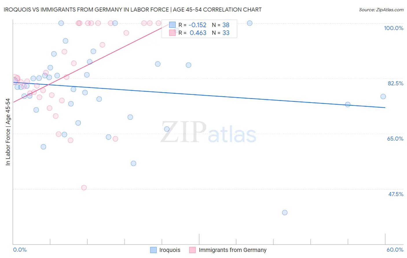 Iroquois vs Immigrants from Germany In Labor Force | Age 45-54