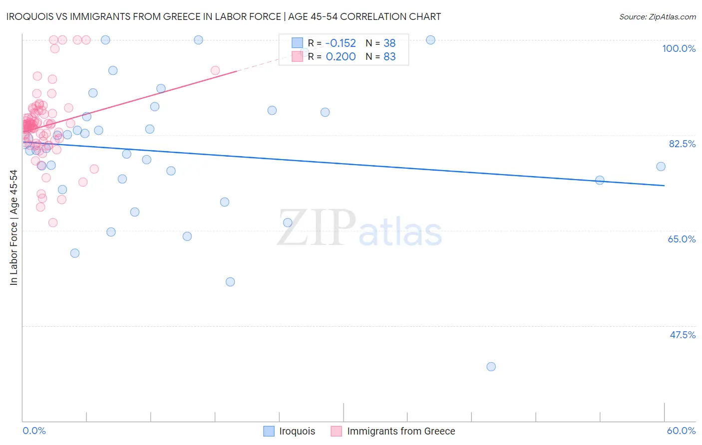 Iroquois vs Immigrants from Greece In Labor Force | Age 45-54