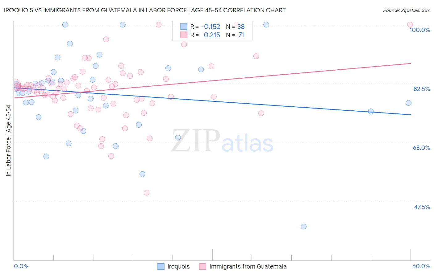 Iroquois vs Immigrants from Guatemala In Labor Force | Age 45-54
