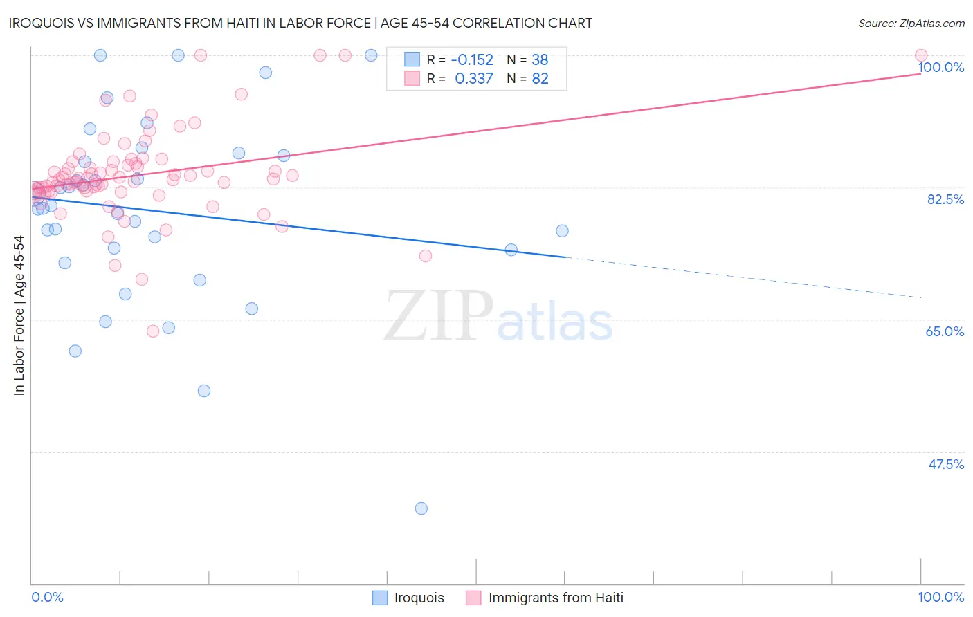 Iroquois vs Immigrants from Haiti In Labor Force | Age 45-54