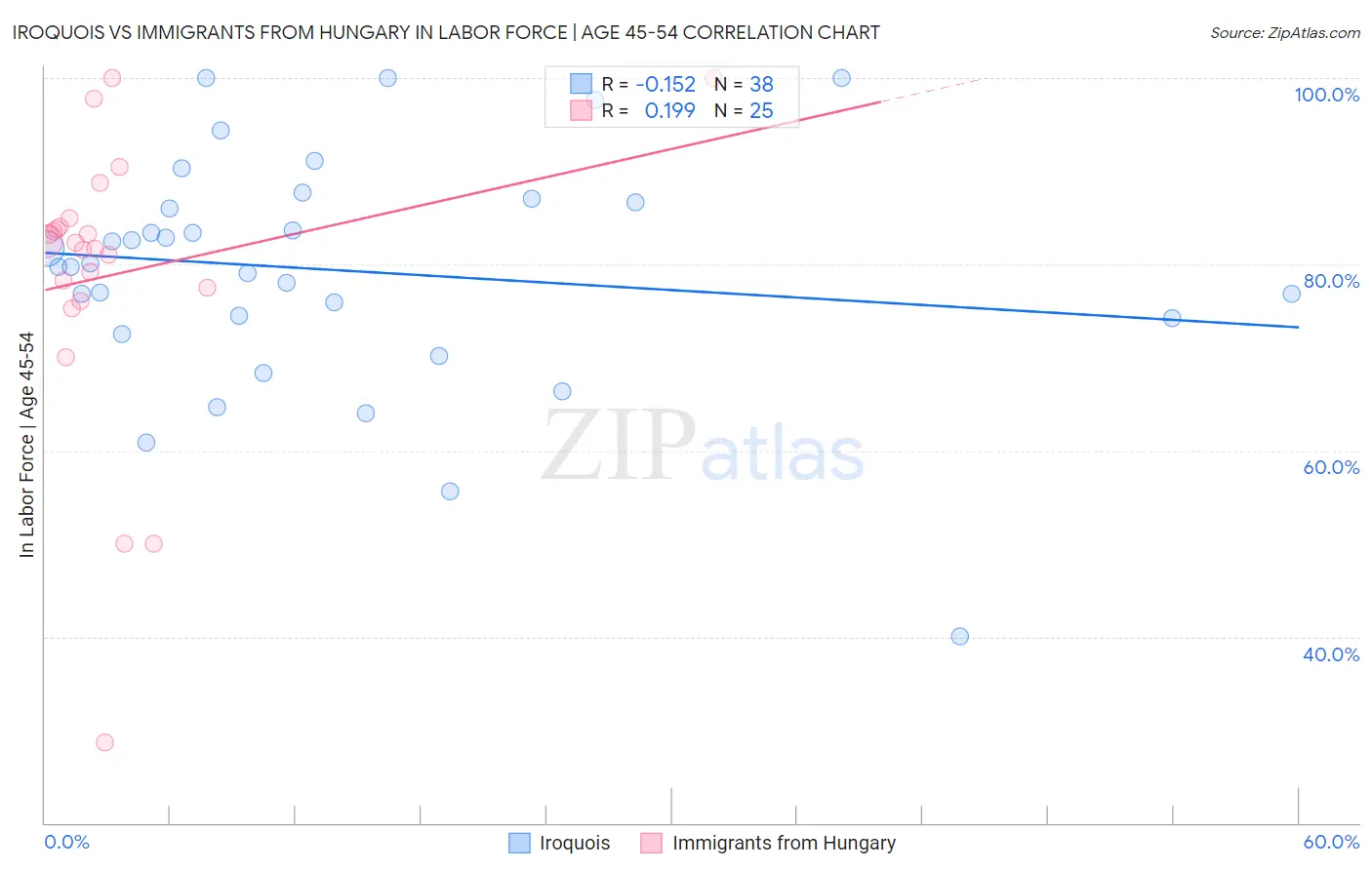 Iroquois vs Immigrants from Hungary In Labor Force | Age 45-54