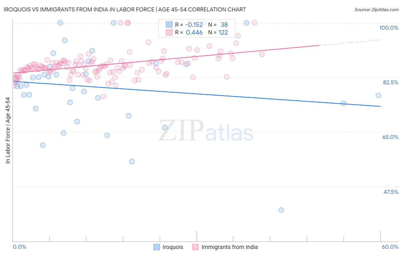 Iroquois vs Immigrants from India In Labor Force | Age 45-54