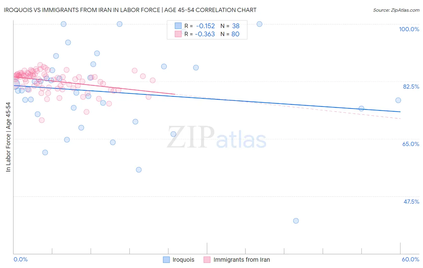 Iroquois vs Immigrants from Iran In Labor Force | Age 45-54