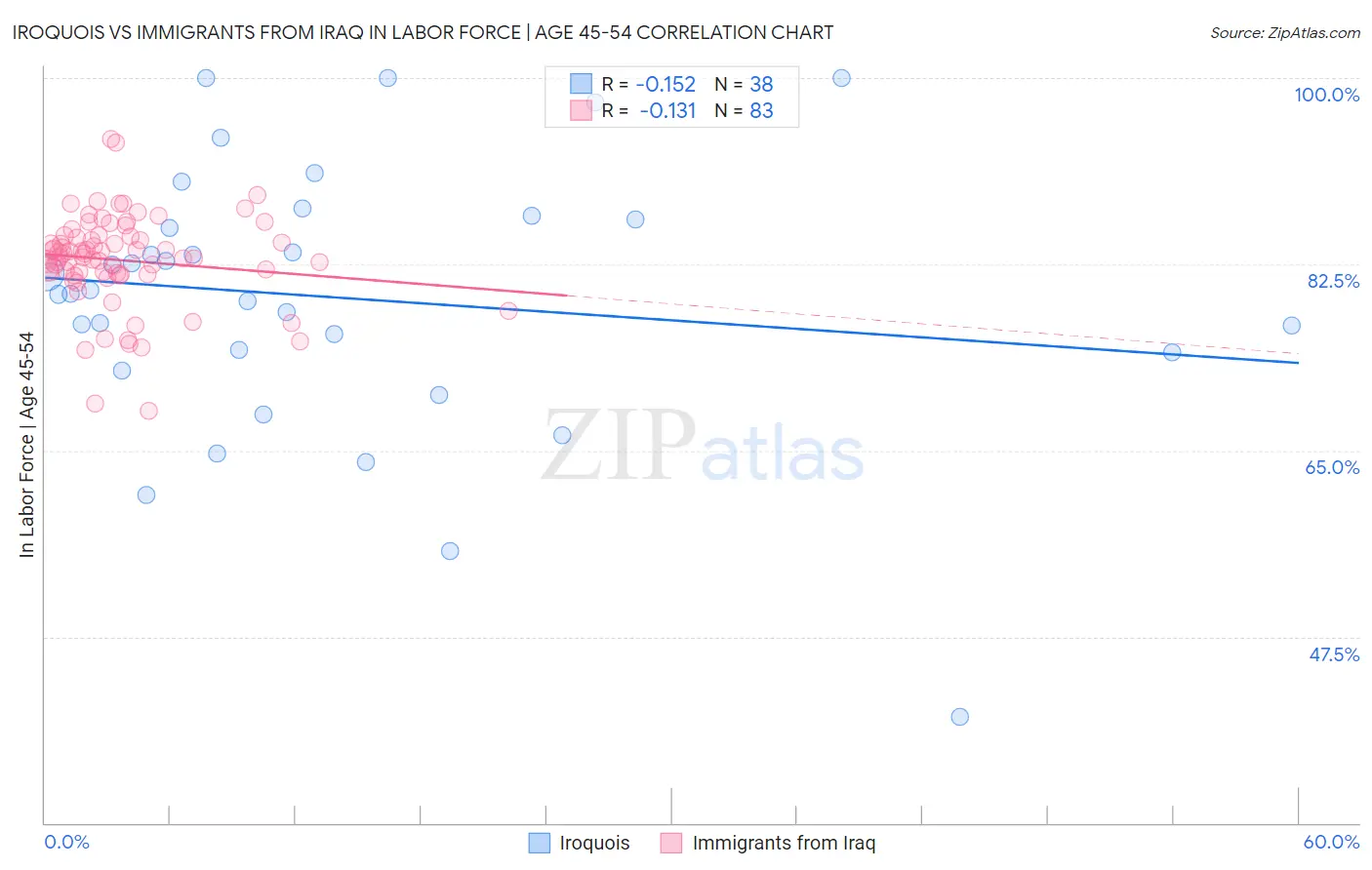 Iroquois vs Immigrants from Iraq In Labor Force | Age 45-54