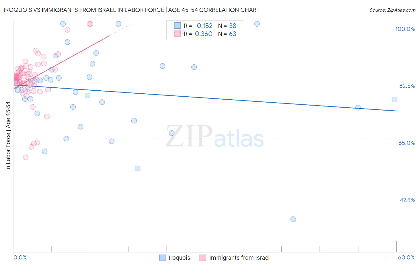 Iroquois vs Immigrants from Israel In Labor Force | Age 45-54
