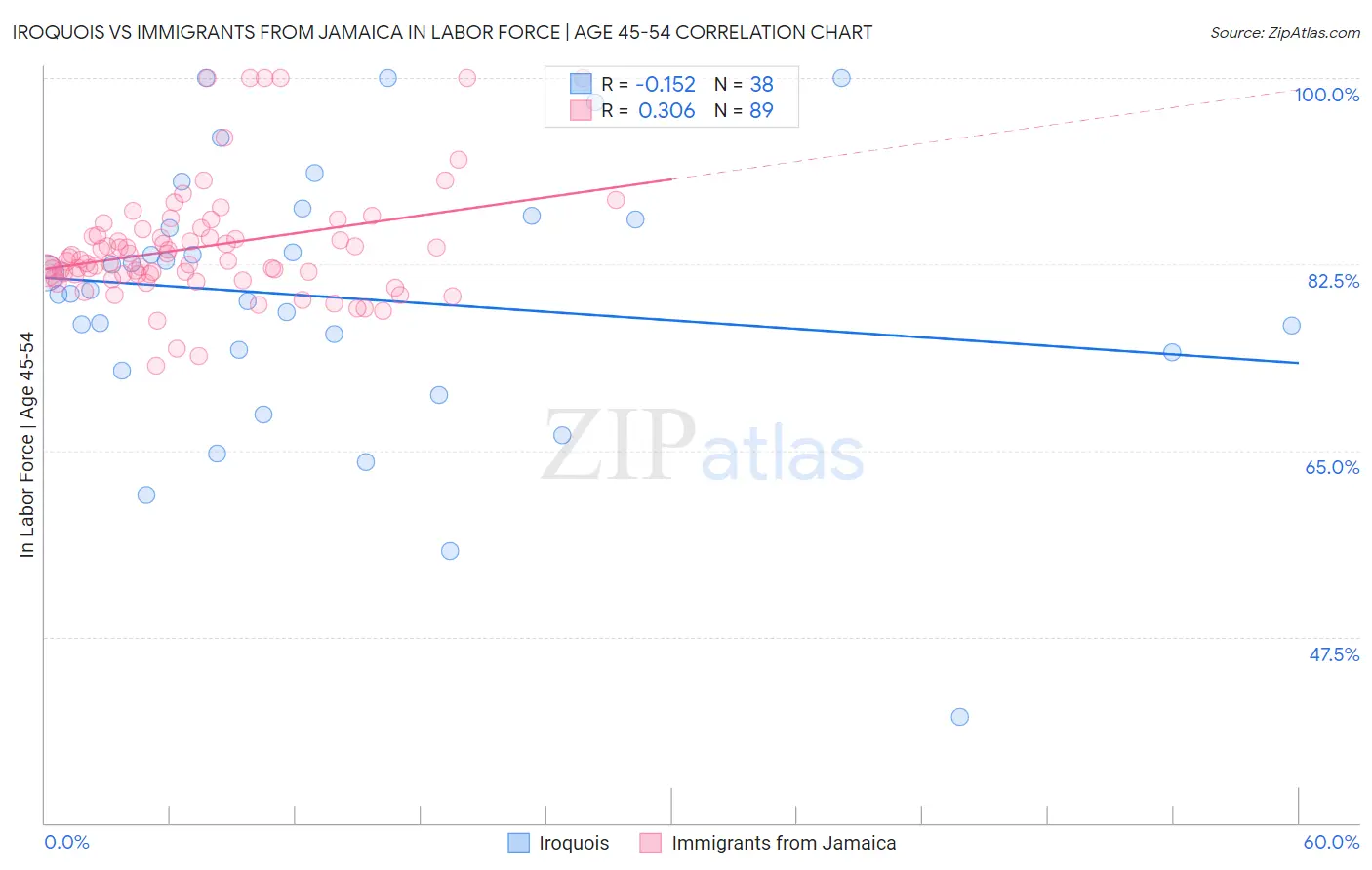 Iroquois vs Immigrants from Jamaica In Labor Force | Age 45-54