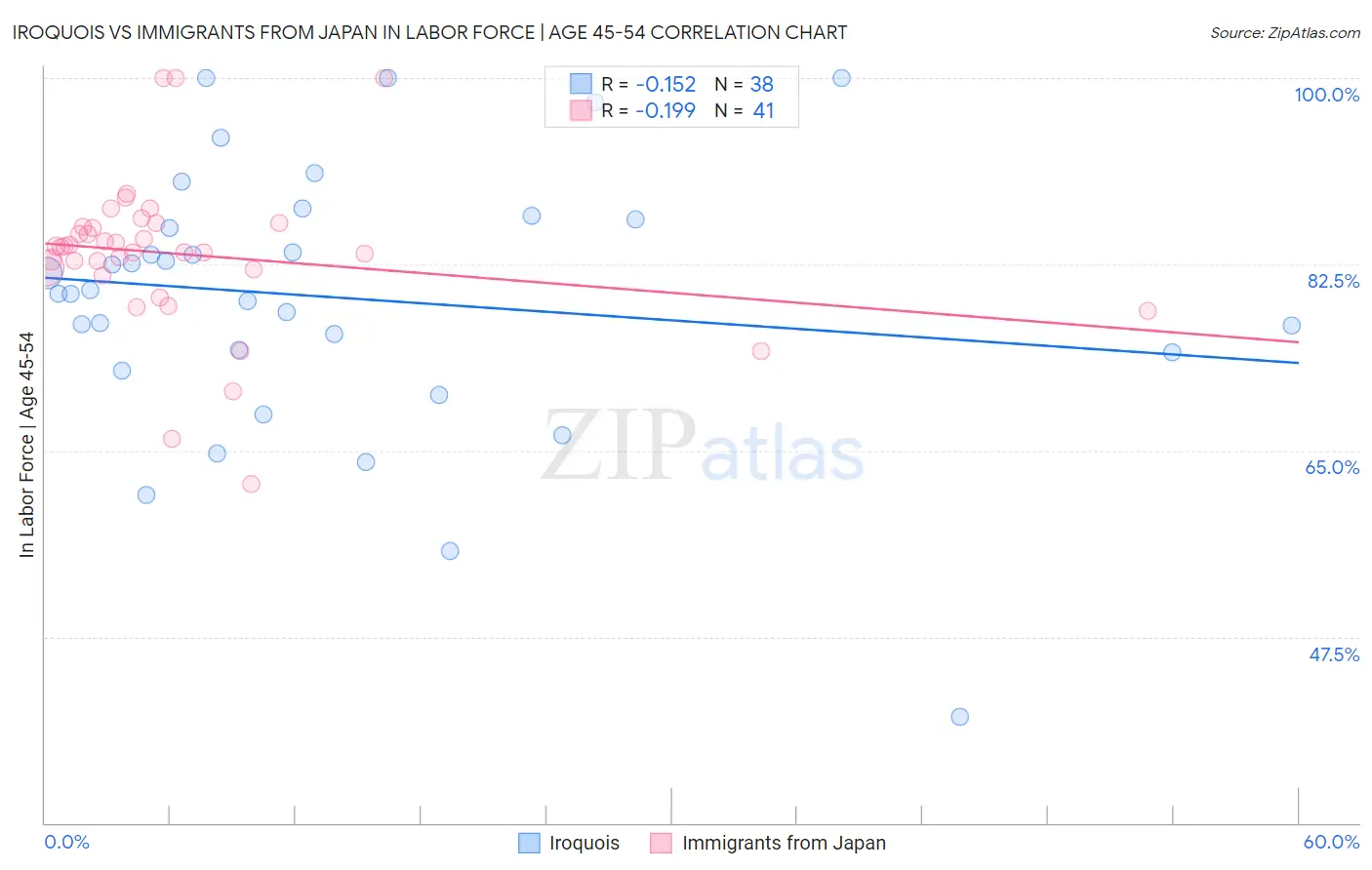Iroquois vs Immigrants from Japan In Labor Force | Age 45-54