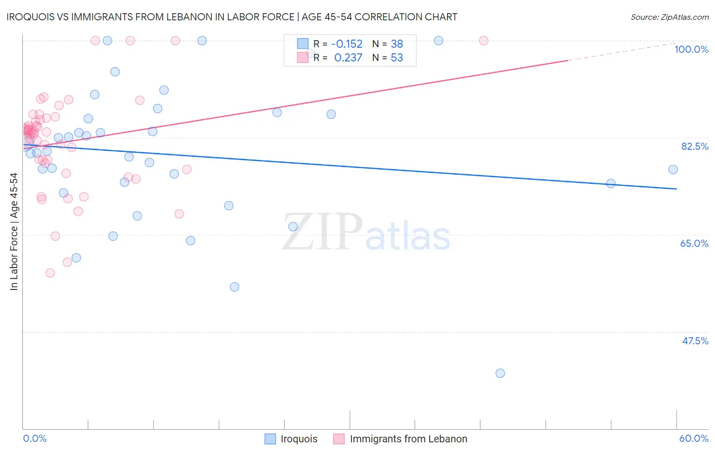Iroquois vs Immigrants from Lebanon In Labor Force | Age 45-54