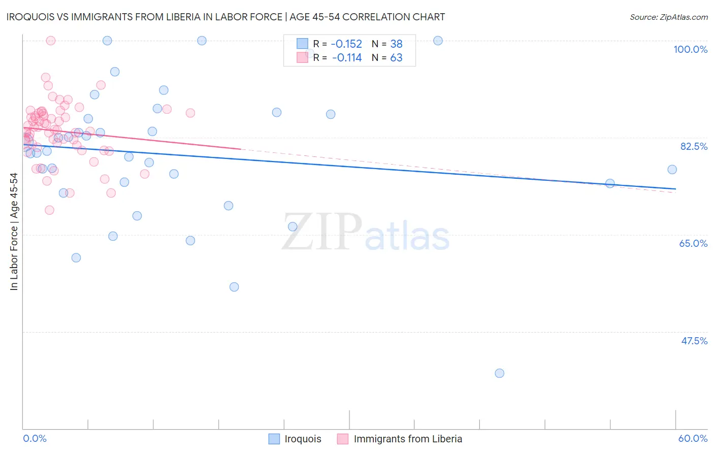 Iroquois vs Immigrants from Liberia In Labor Force | Age 45-54