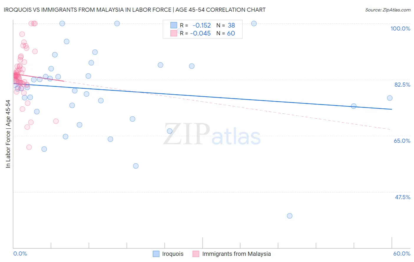 Iroquois vs Immigrants from Malaysia In Labor Force | Age 45-54