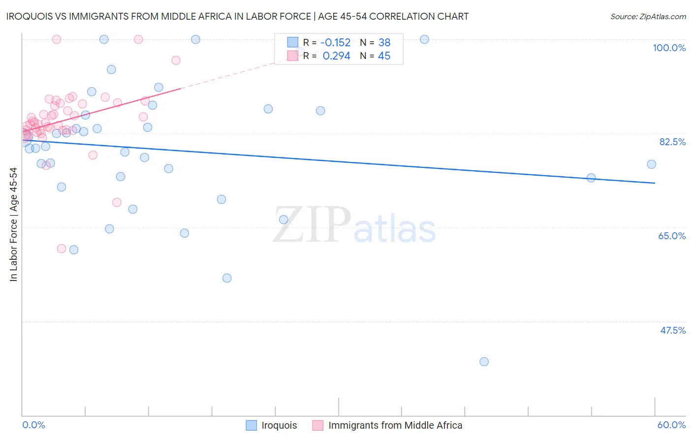 Iroquois vs Immigrants from Middle Africa In Labor Force | Age 45-54