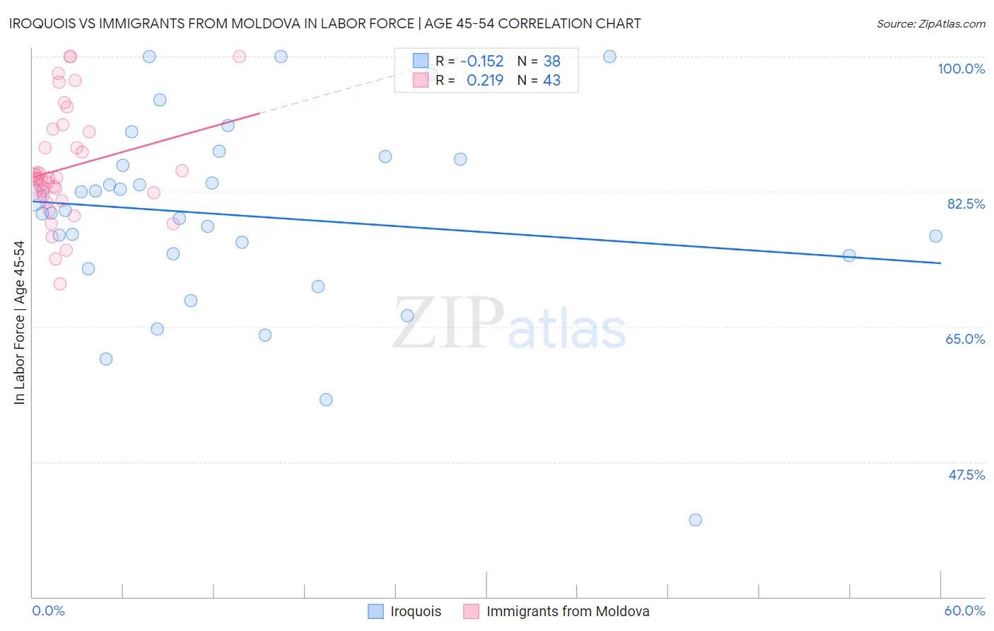 Iroquois vs Immigrants from Moldova In Labor Force | Age 45-54