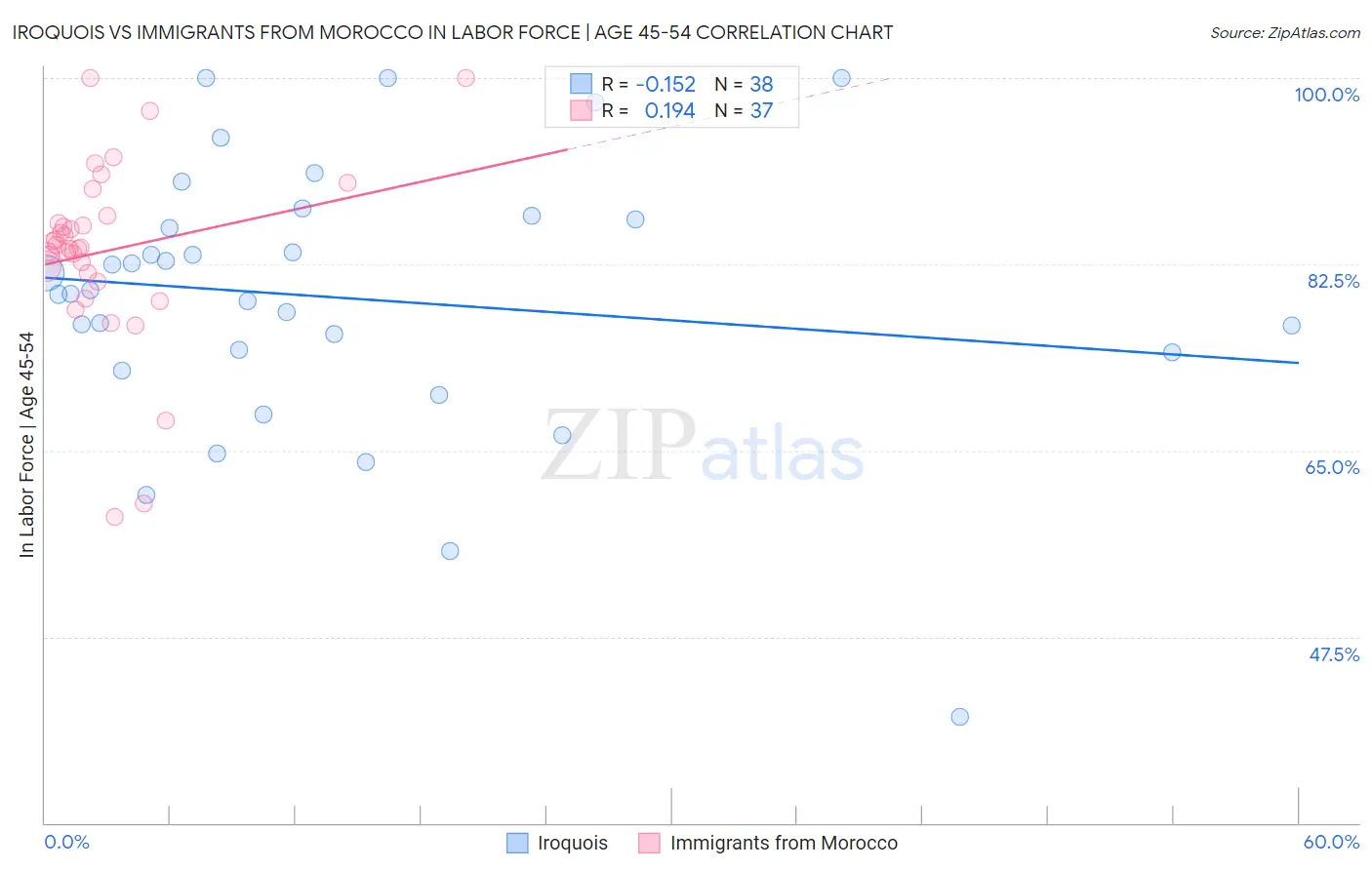 Iroquois vs Immigrants from Morocco In Labor Force | Age 45-54