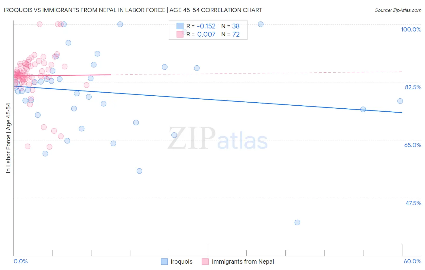Iroquois vs Immigrants from Nepal In Labor Force | Age 45-54