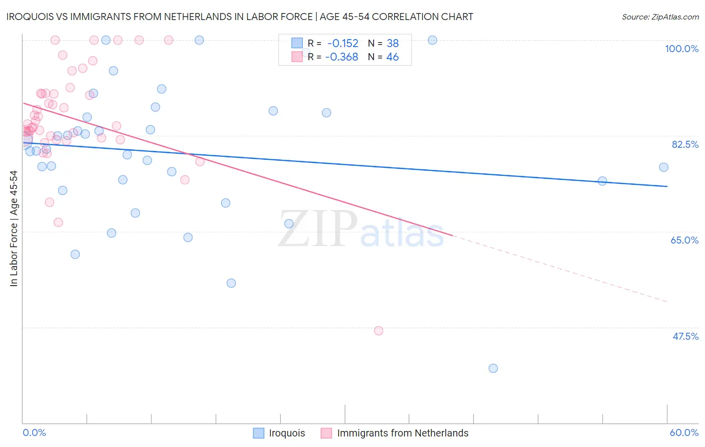 Iroquois vs Immigrants from Netherlands In Labor Force | Age 45-54