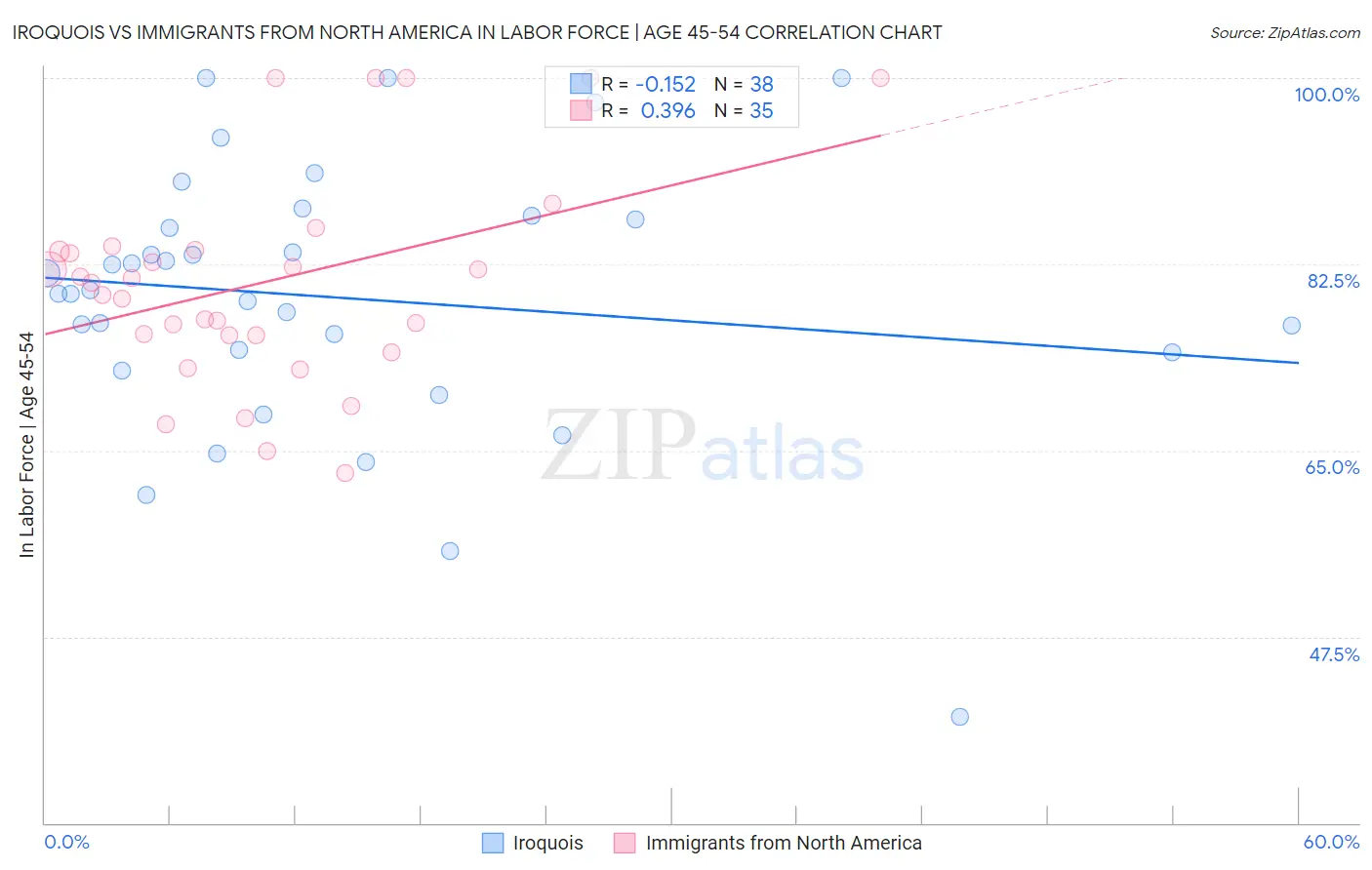 Iroquois vs Immigrants from North America In Labor Force | Age 45-54
