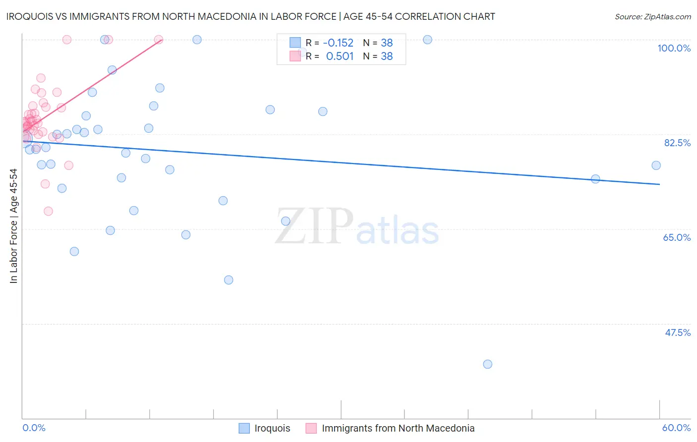 Iroquois vs Immigrants from North Macedonia In Labor Force | Age 45-54