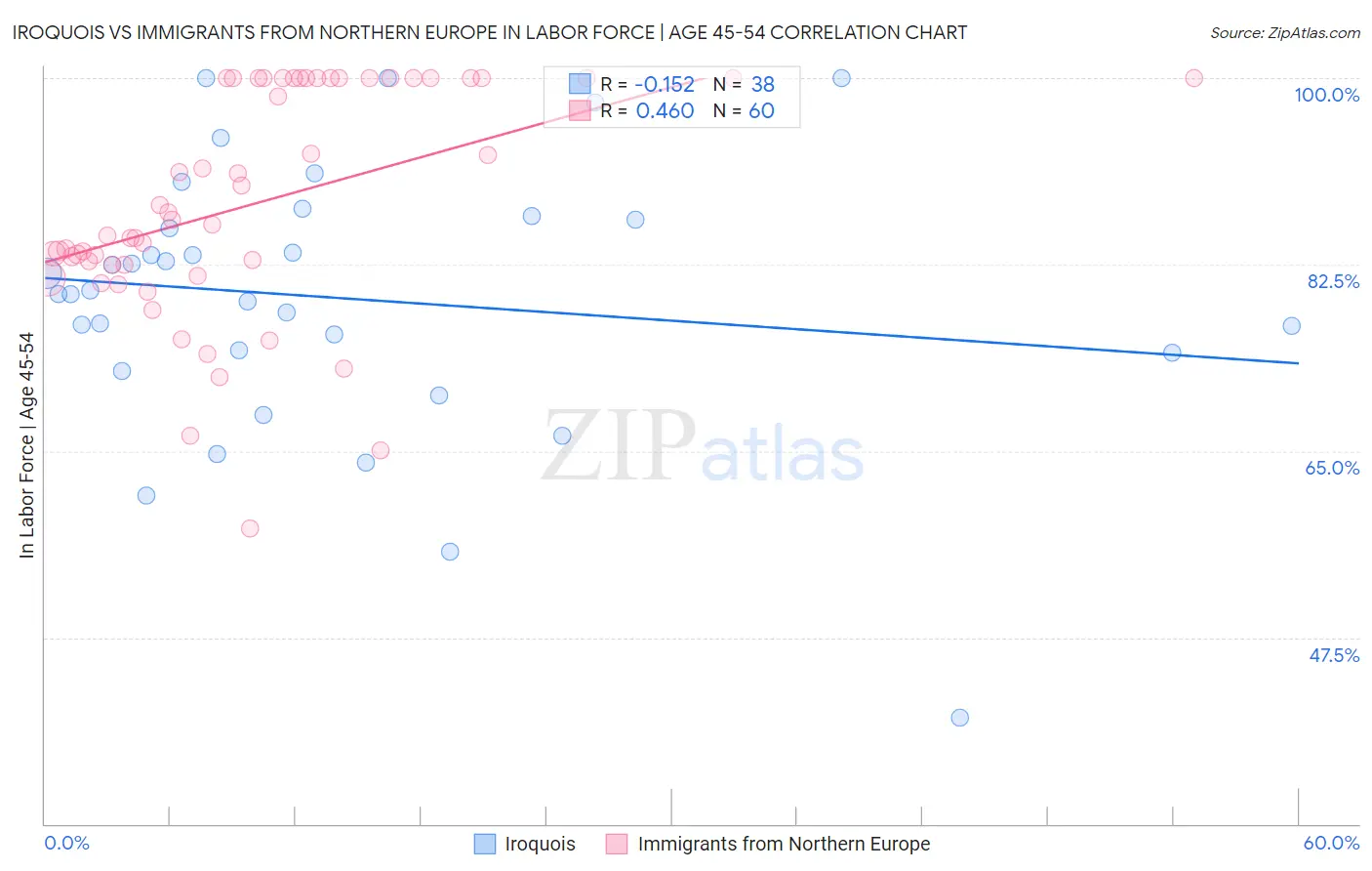 Iroquois vs Immigrants from Northern Europe In Labor Force | Age 45-54