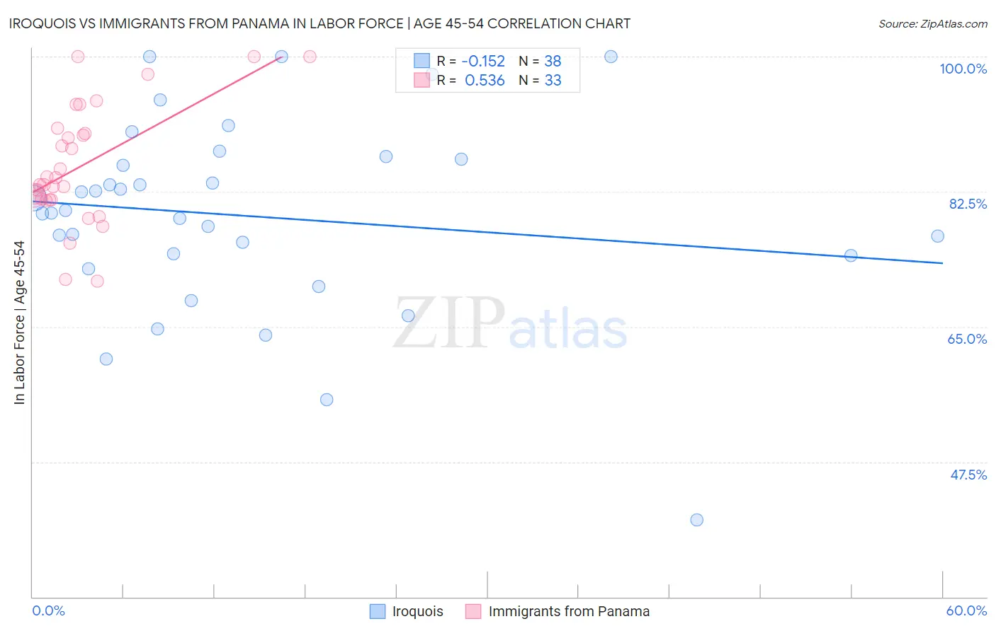 Iroquois vs Immigrants from Panama In Labor Force | Age 45-54