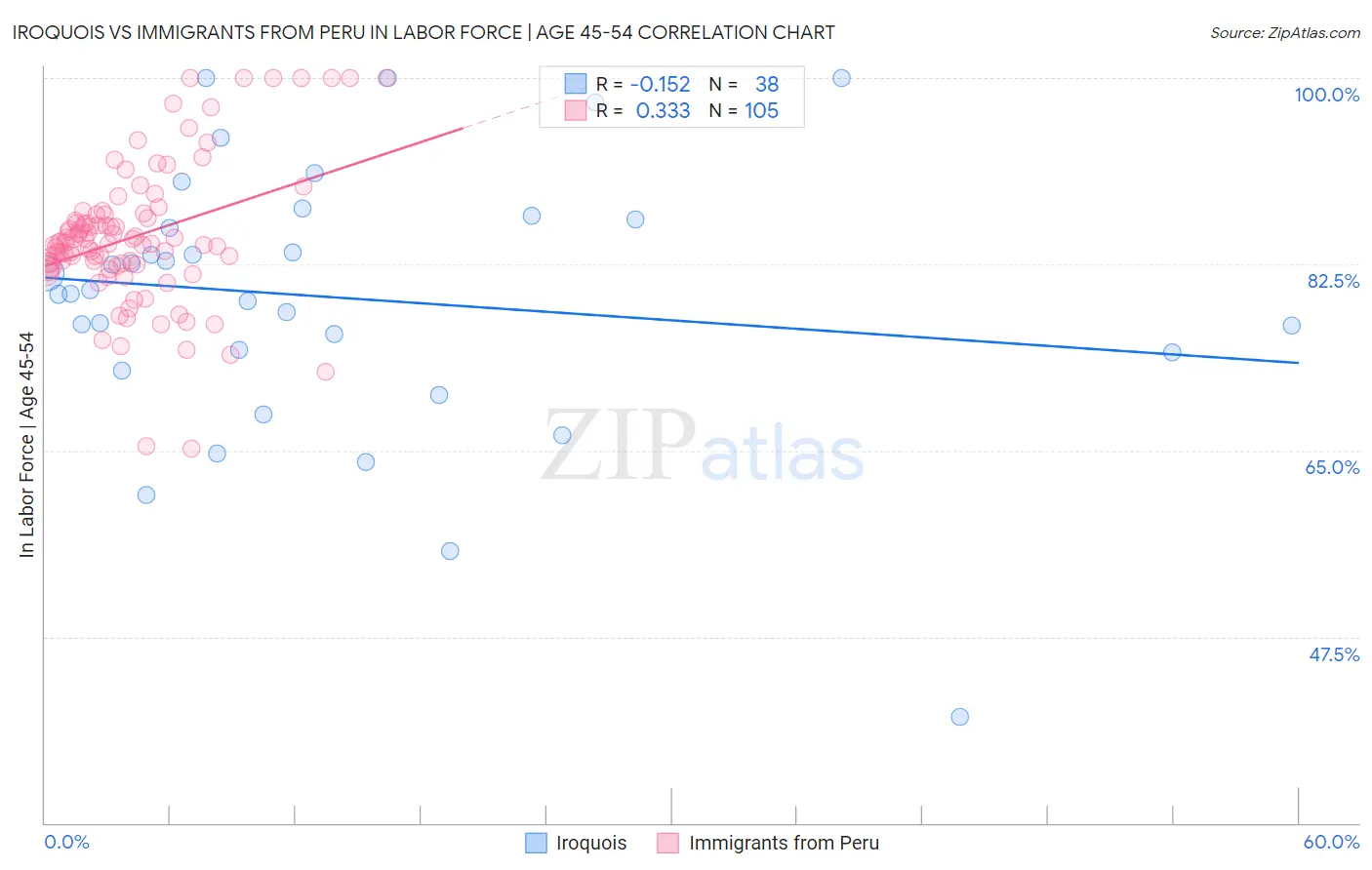 Iroquois vs Immigrants from Peru In Labor Force | Age 45-54