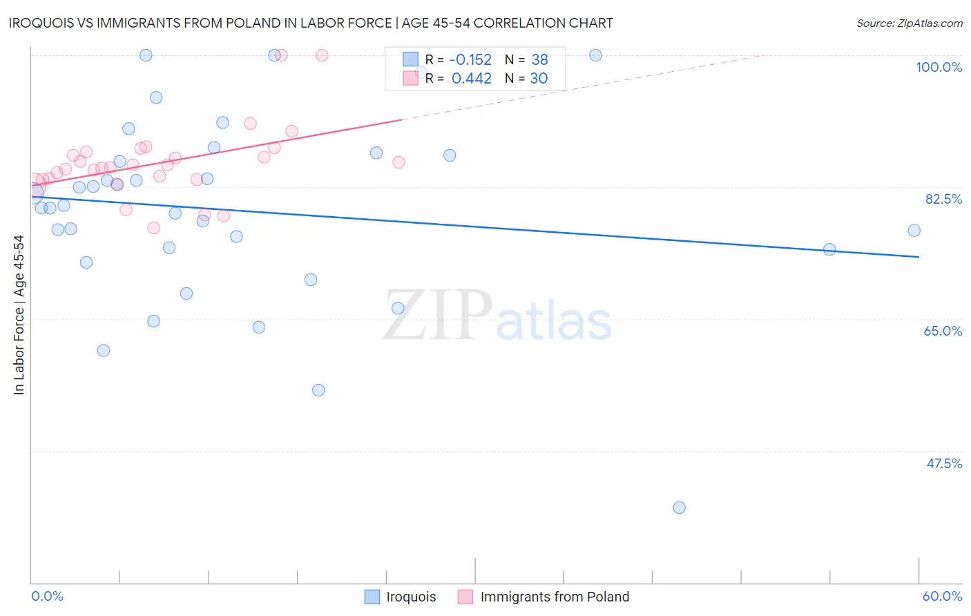 Iroquois vs Immigrants from Poland In Labor Force | Age 45-54