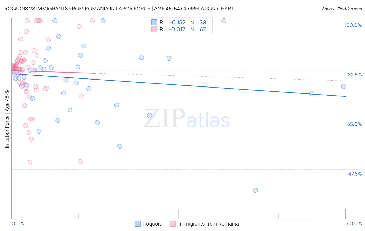 Iroquois vs Immigrants from Romania In Labor Force | Age 45-54