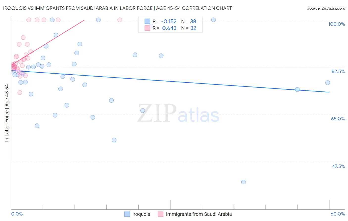 Iroquois vs Immigrants from Saudi Arabia In Labor Force | Age 45-54