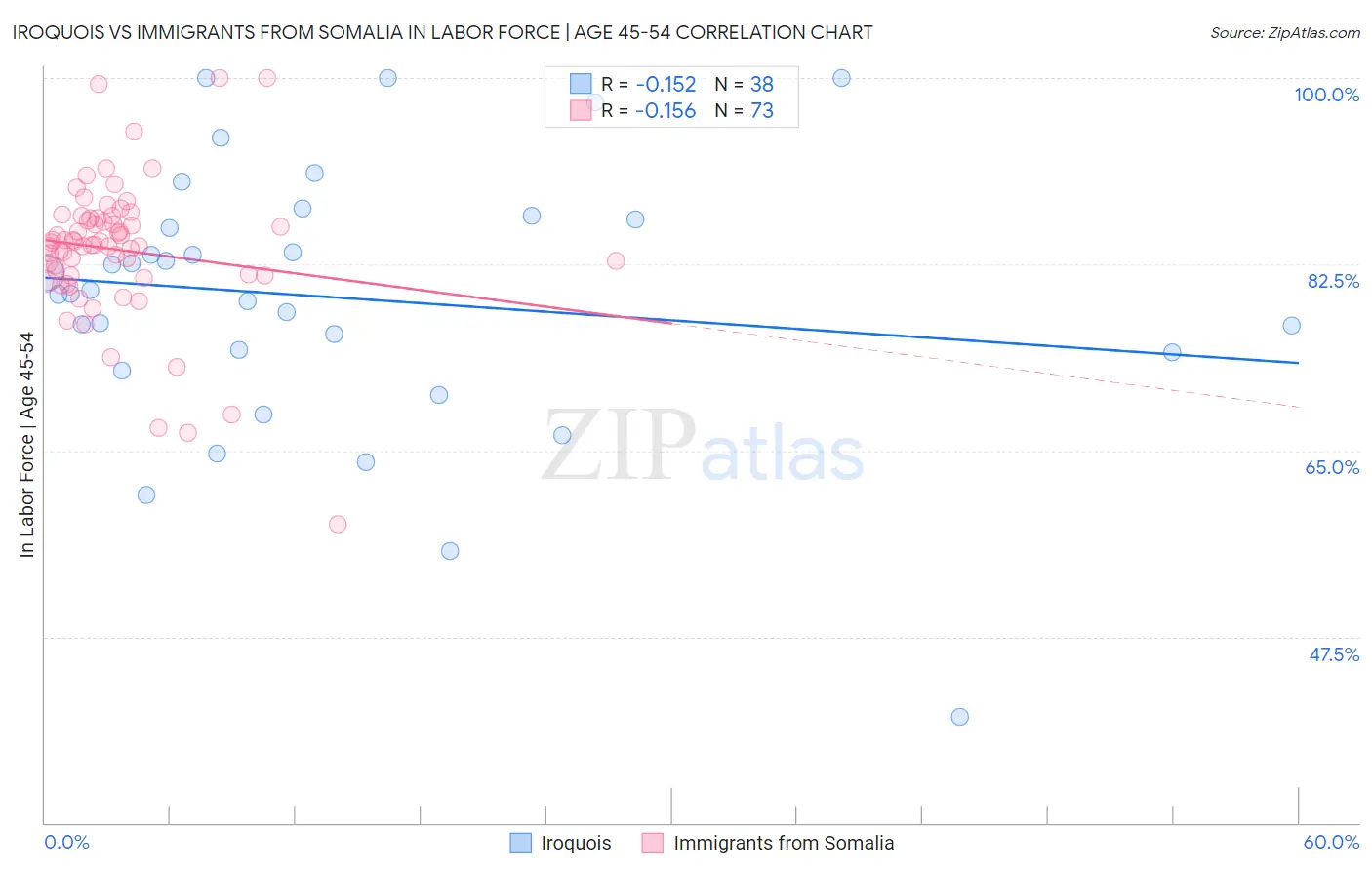 Iroquois vs Immigrants from Somalia In Labor Force | Age 45-54