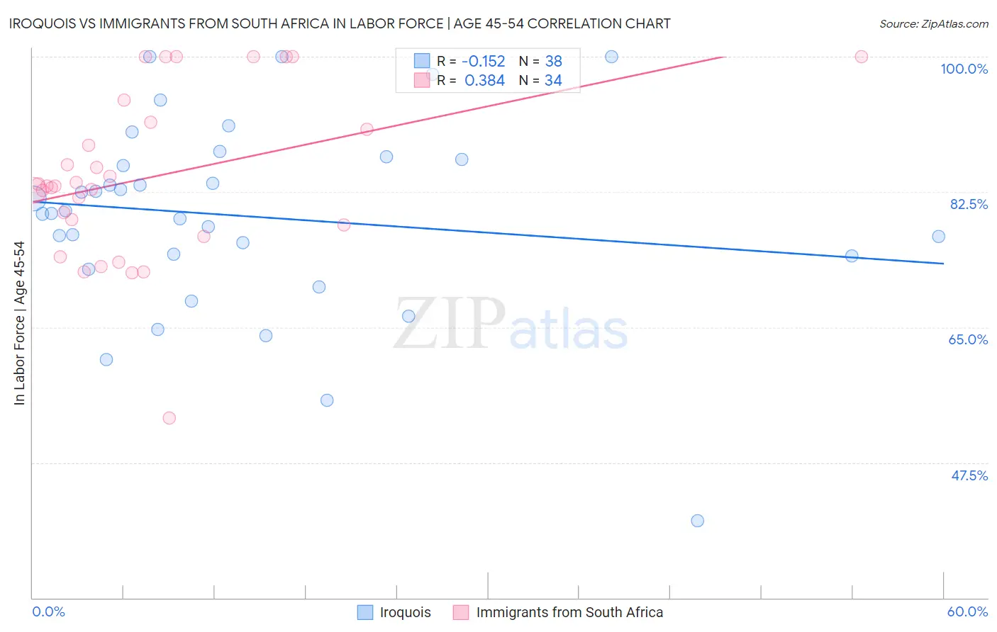 Iroquois vs Immigrants from South Africa In Labor Force | Age 45-54