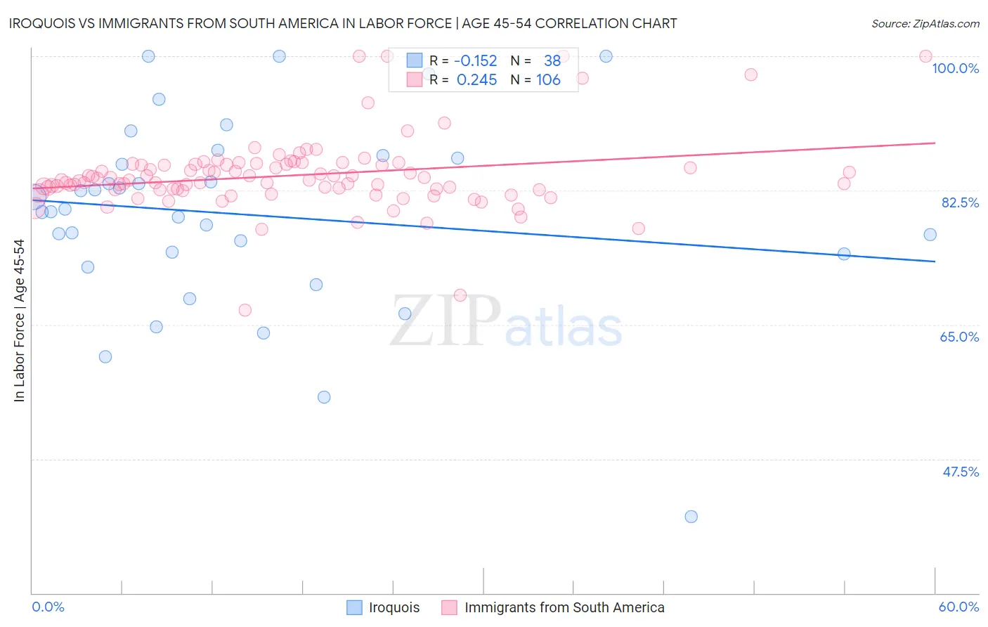 Iroquois vs Immigrants from South America In Labor Force | Age 45-54