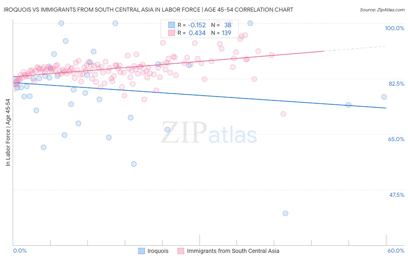 Iroquois vs Immigrants from South Central Asia In Labor Force | Age 45-54