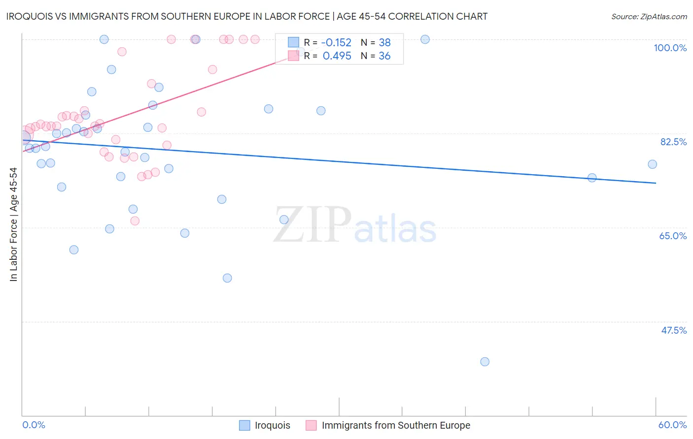 Iroquois vs Immigrants from Southern Europe In Labor Force | Age 45-54