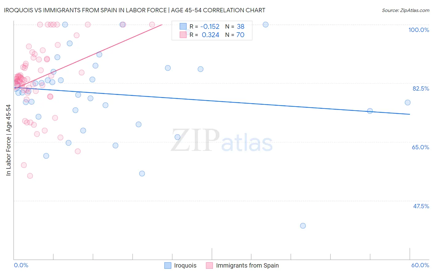 Iroquois vs Immigrants from Spain In Labor Force | Age 45-54